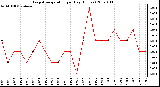 Milwaukee Weather Evapotranspiration per Day (Inches)