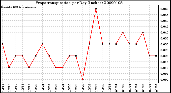 Milwaukee Weather Evapotranspiration per Day (Inches)