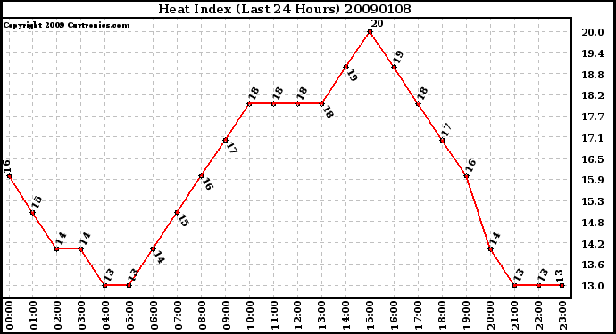 Milwaukee Weather Heat Index (Last 24 Hours)