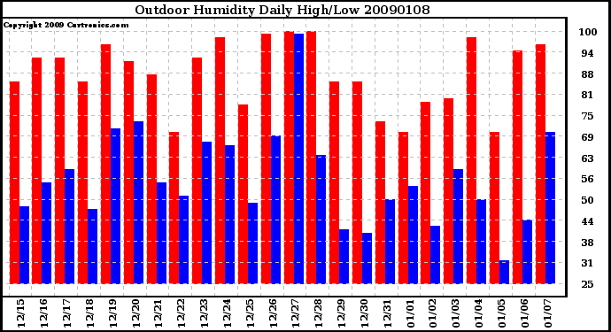 Milwaukee Weather Outdoor Humidity Daily High/Low