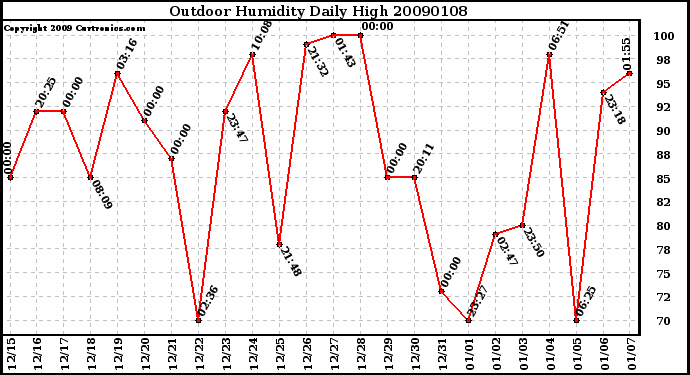 Milwaukee Weather Outdoor Humidity Daily High