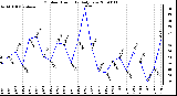 Milwaukee Weather Outdoor Humidity Daily Low