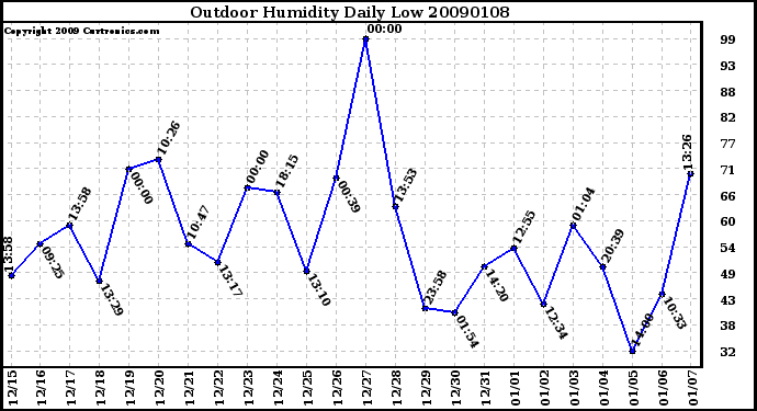 Milwaukee Weather Outdoor Humidity Daily Low