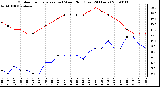 Milwaukee Weather Outdoor Temperature (vs) Wind Chill (Last 24 Hours)