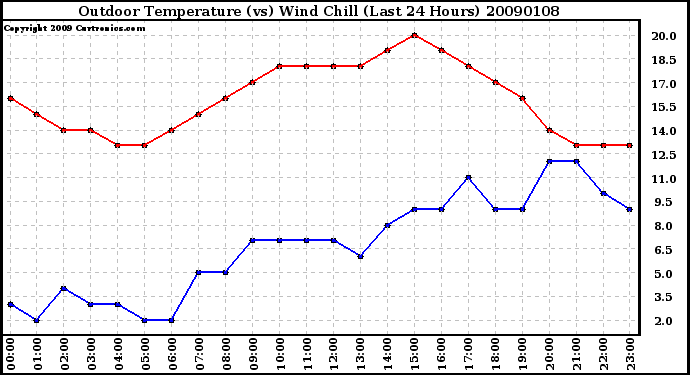 Milwaukee Weather Outdoor Temperature (vs) Wind Chill (Last 24 Hours)