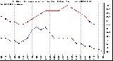 Milwaukee Weather Outdoor Temperature (vs) Dew Point (Last 24 Hours)