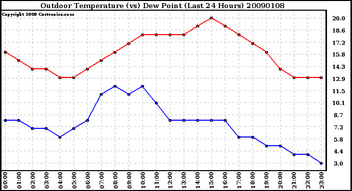 Milwaukee Weather Outdoor Temperature (vs) Dew Point (Last 24 Hours)