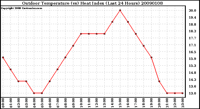 Milwaukee Weather Outdoor Temperature (vs) Heat Index (Last 24 Hours)