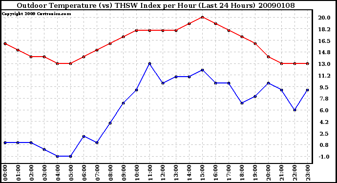 Milwaukee Weather Outdoor Temperature (vs) THSW Index per Hour (Last 24 Hours)