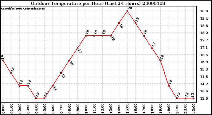 Milwaukee Weather Outdoor Temperature per Hour (Last 24 Hours)