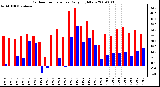 Milwaukee Weather Outdoor Temperature Daily High/Low