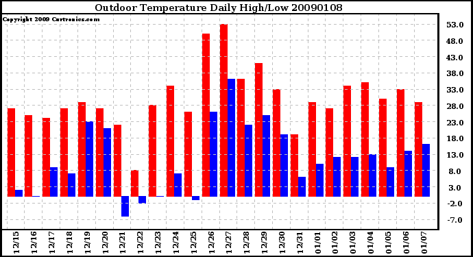 Milwaukee Weather Outdoor Temperature Daily High/Low