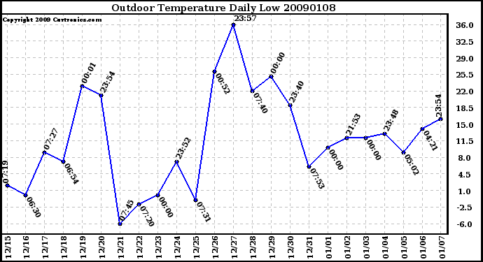 Milwaukee Weather Outdoor Temperature Daily Low