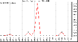 Milwaukee Weather Rain (By Day) (inches)