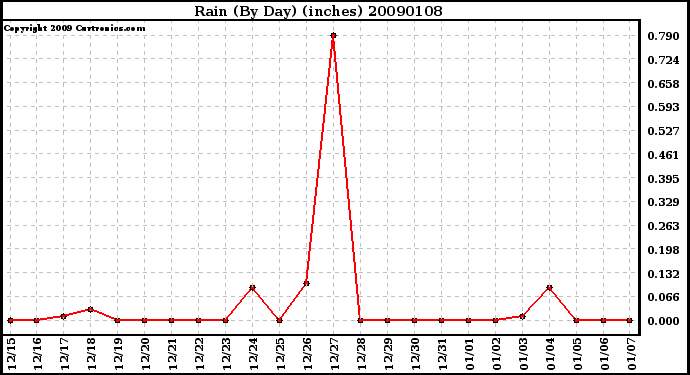 Milwaukee Weather Rain (By Day) (inches)