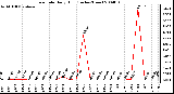 Milwaukee Weather Rain Rate Daily High (Inches/Hour)