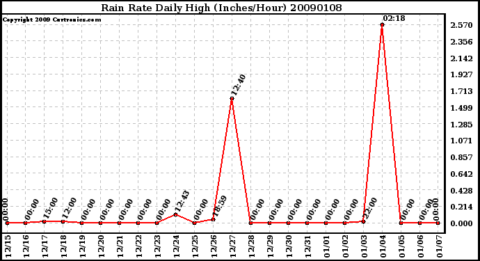 Milwaukee Weather Rain Rate Daily High (Inches/Hour)