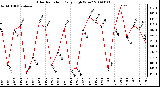 Milwaukee Weather Solar Radiation Daily High W/m2