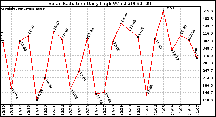 Milwaukee Weather Solar Radiation Daily High W/m2