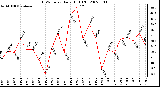 Milwaukee Weather THSW Index Daily High (F)