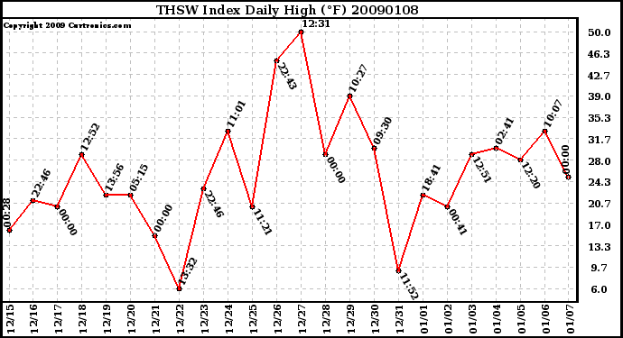 Milwaukee Weather THSW Index Daily High (F)