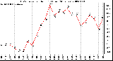 Milwaukee Weather THSW Index per Hour (F) (Last 24 Hours)