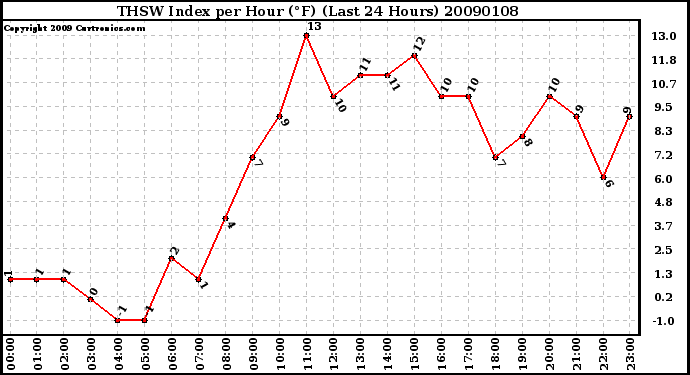 Milwaukee Weather THSW Index per Hour (F) (Last 24 Hours)