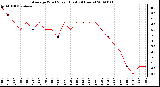 Milwaukee Weather Average Wind Speed (Last 24 Hours)