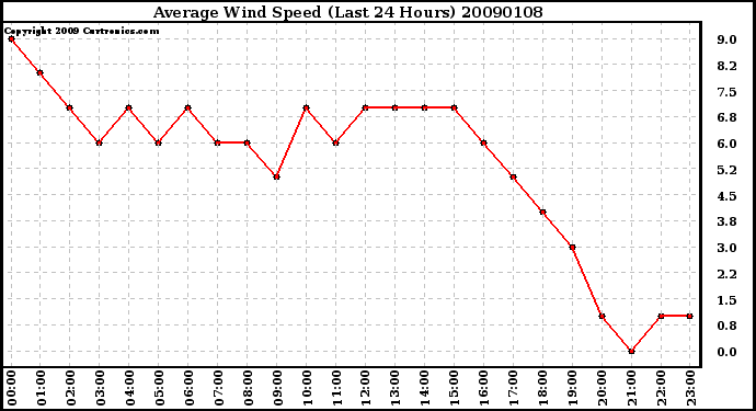 Milwaukee Weather Average Wind Speed (Last 24 Hours)