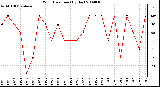 Milwaukee Weather Wind Direction (By Day)