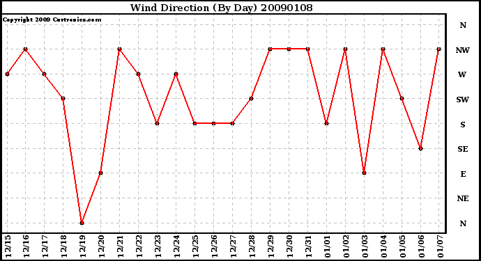 Milwaukee Weather Wind Direction (By Day)