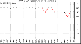 Milwaukee Weather Wind Direction (Last 24 Hours)