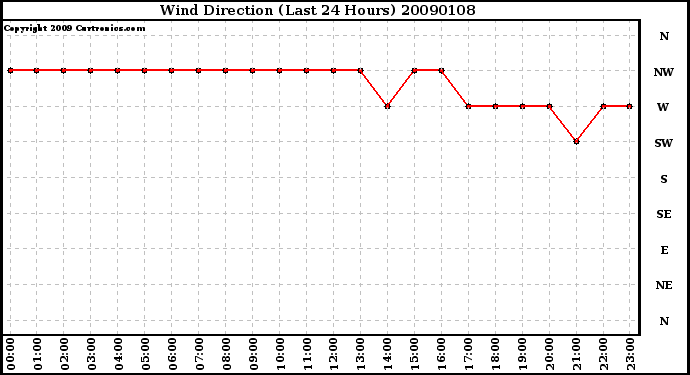 Milwaukee Weather Wind Direction (Last 24 Hours)