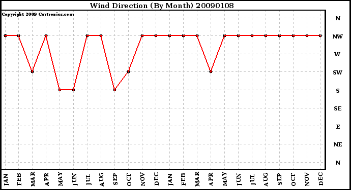 Milwaukee Weather Wind Direction (By Month)