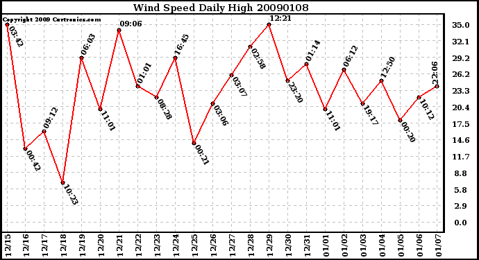 Milwaukee Weather Wind Speed Daily High