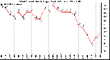 Milwaukee Weather Wind Speed Hourly High (Last 24 Hours)