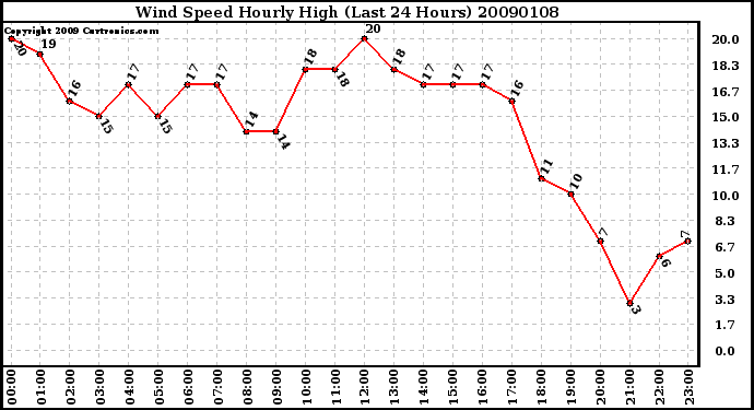 Milwaukee Weather Wind Speed Hourly High (Last 24 Hours)