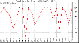 Milwaukee Weather Wind Daily High Direction (By Day)