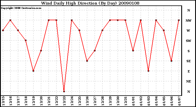 Milwaukee Weather Wind Daily High Direction (By Day)