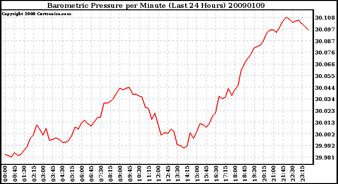 Milwaukee Weather Barometric Pressure per Minute (Last 24 Hours)