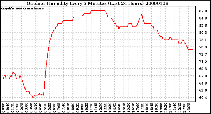 Milwaukee Weather Outdoor Humidity Every 5 Minutes (Last 24 Hours)