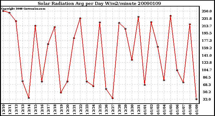 Milwaukee Weather Solar Radiation Avg per Day W/m2/minute