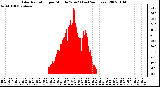 Milwaukee Weather Solar Radiation per Minute W/m2 (Last 24 Hours)