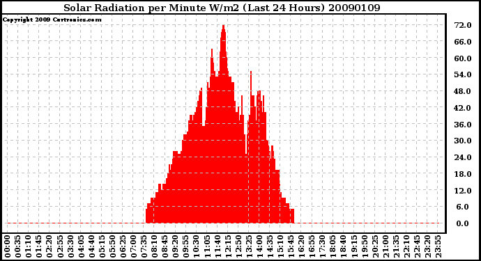 Milwaukee Weather Solar Radiation per Minute W/m2 (Last 24 Hours)