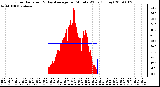 Milwaukee Weather Solar Radiation & Day Average per Minute W/m2 (Today)