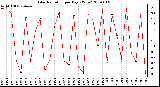 Milwaukee Weather Solar Radiation per Day KW/m2