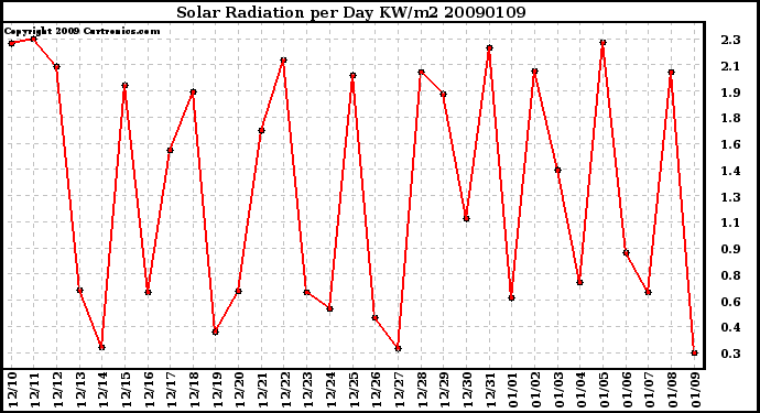 Milwaukee Weather Solar Radiation per Day KW/m2