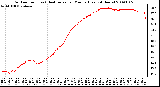 Milwaukee Weather Outdoor Temp (vs) Heat Index per Minute (Last 24 Hours)