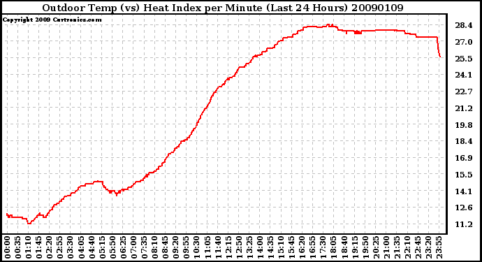 Milwaukee Weather Outdoor Temp (vs) Heat Index per Minute (Last 24 Hours)