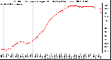 Milwaukee Weather Outdoor Temperature per Minute (Last 24 Hours)